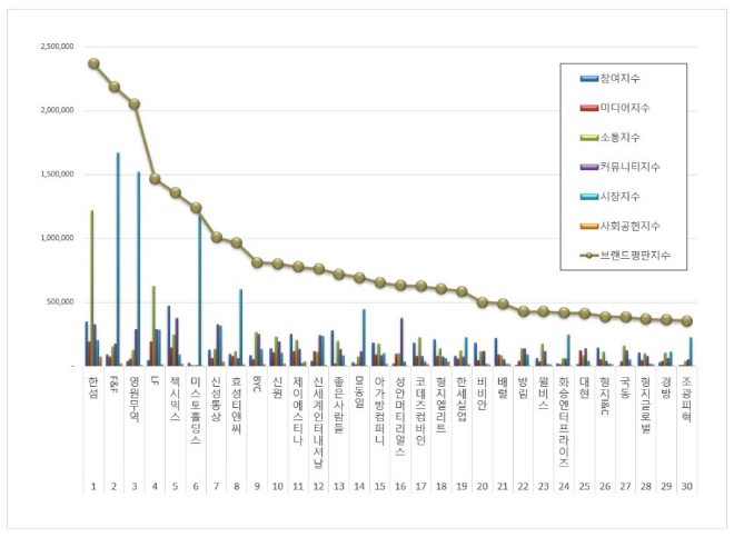 한섬, 섬유의류 상장기업 브랜드평판 7월 빅데이터 분석 1위... "평판지수도 급등"