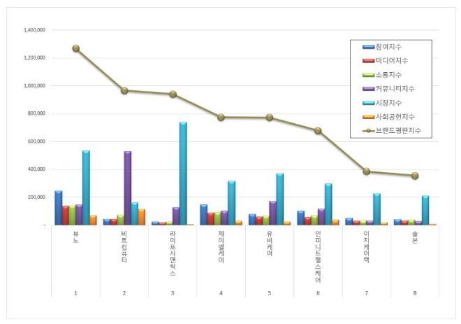 뷰노, 건강관리기술 상장기업 브랜드평판 7월 빅데이터 분석 1위