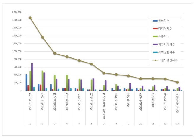 한국토지신탁,  부동산신탁 브랜드평판 7월 빅데이터 분석 1위...우리·한국자산신탁 순