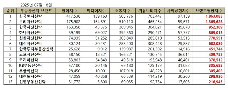 한국토지신탁, 부동산신탁 브랜드평판 2025년 7월...1위