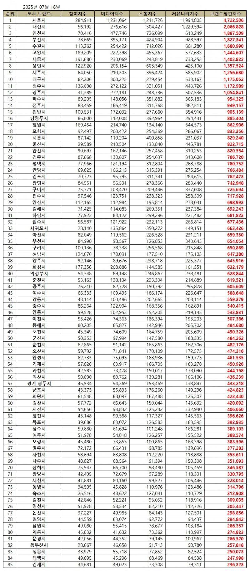 서울시, 대한민국 도시 브랜드평판 2025년 7월...1위