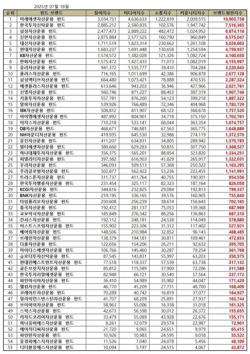 미래에셋자산운용, 펀드 브랜드평판 2025년 7월...1위