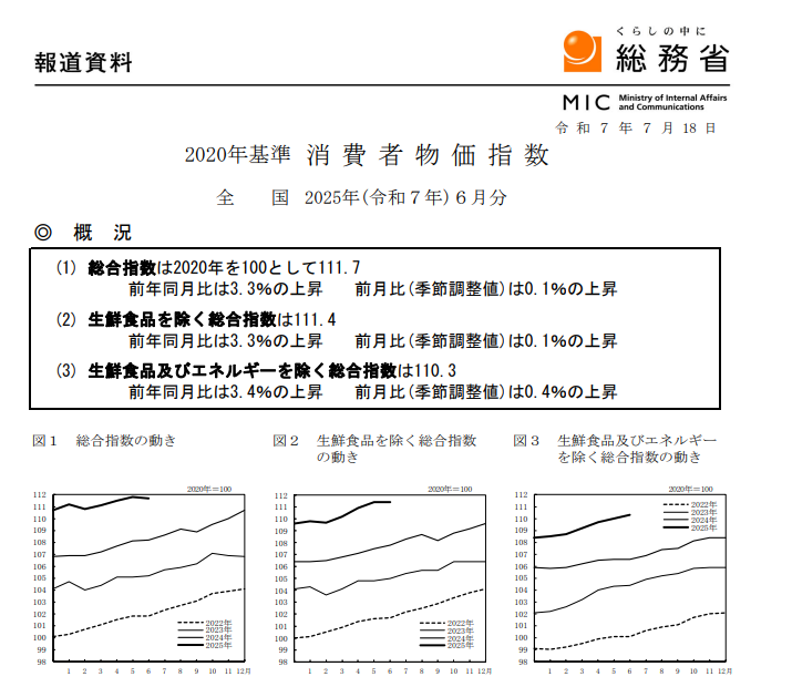 (상보) 일본 6월 근원 CPI 전년비 3.3% 올라 예상(3.4%) 하회