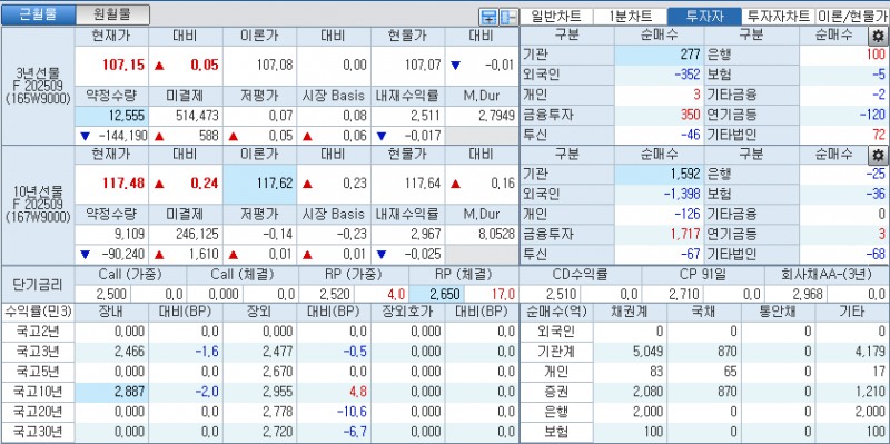 자료: 국고채 금리와 국채선물 가격의 오전 9시 9분 현재 상황...출처: 코스콤 CHECK