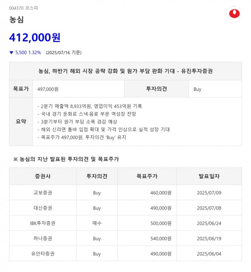 농심, 해외 시장 공략 강화 및 판가 인상 기대...해외 돌파구 찾은 '기업', 또 어디?