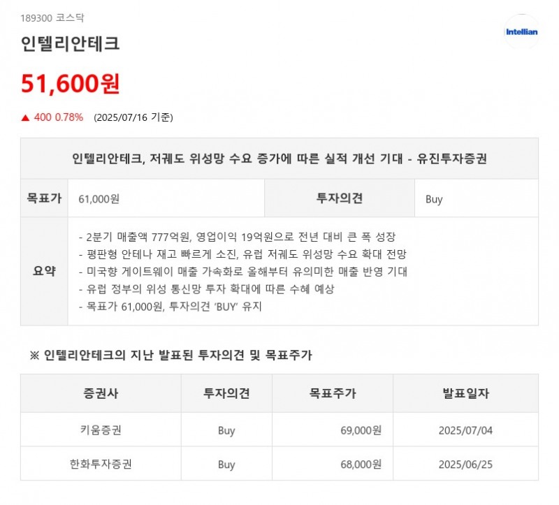 인텔리안테크, 투자의견 ‘Buy’...최근 유망 업종 내 매수 신호 발생 기업(AI픽)