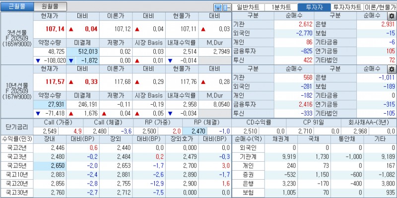 자료: 국고채 금리와 국채선물 가격의 오전 10시 40분 현재 상황...출처: 코스콤 CHECK