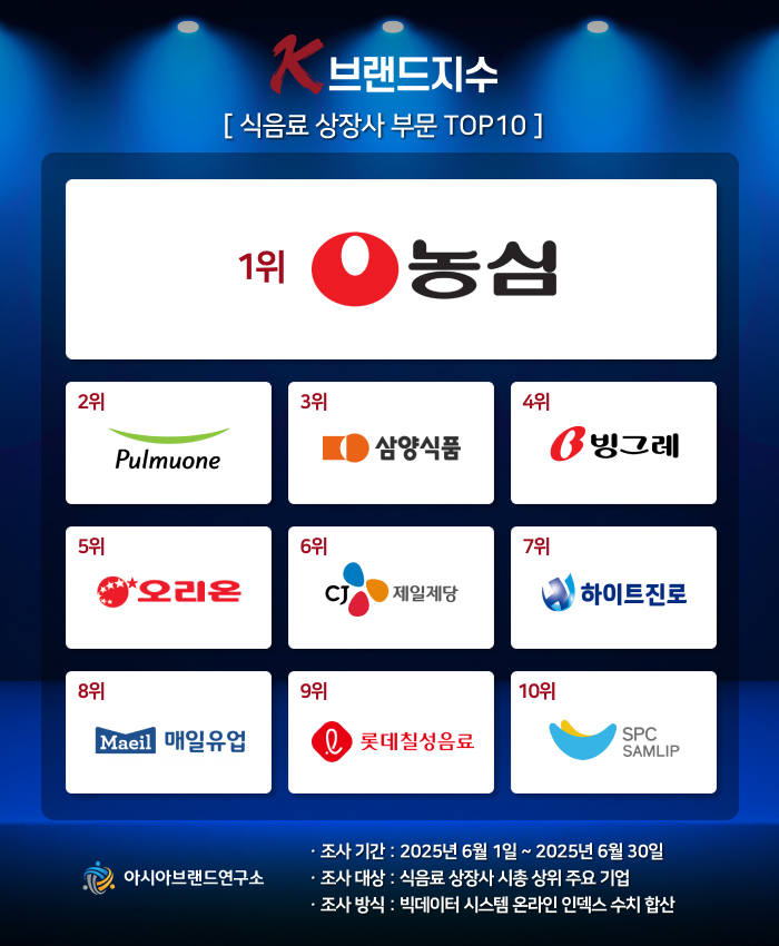 ( 보도사진 = ‘K-브랜드지수’ 이미지 )