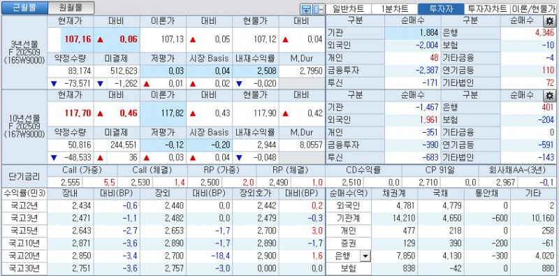 자료: 국고채 금리와 국채선물 가격의 오후 1시 21분 현재 상황...출처: 코스콤 CHECK