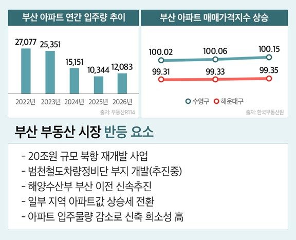 공급절벽·개발호재 겹친 부산...부동산 반등 신호