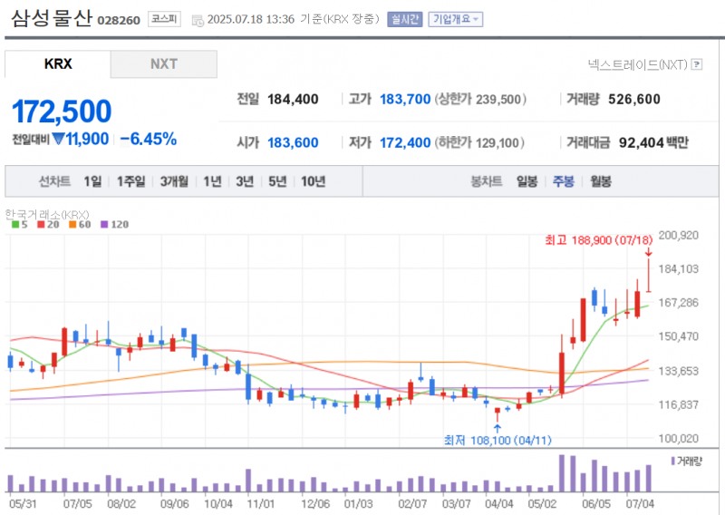 이재용 삼성회장의 대법원 무죄 판결로 수혜가 기대되는 삼성 관련주들이 하루만에 약세로 돌아섰다. 자료=삼성물산 주가추이, NAVER