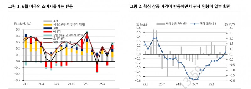 트럼프의 파월 흔들기, 단기간 시장 혼란 높아질 수 있어도 오랜기간 유지된 제도 기대해야 - KB證