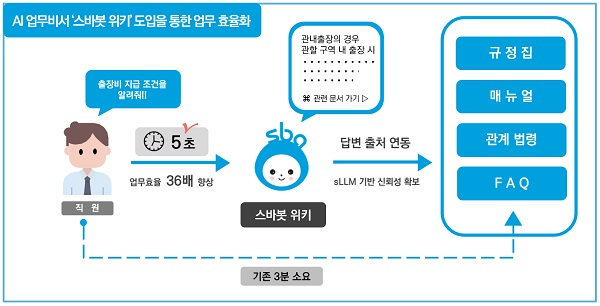 서울경제진흥원(SBA) “AI 기술 활용한 업무혁신 효과 뛰어나”