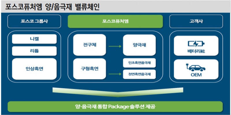포스코퓨처엠 양/음극재 밸류 체인. 자료=포스코퓨처엠, 신한투자증권