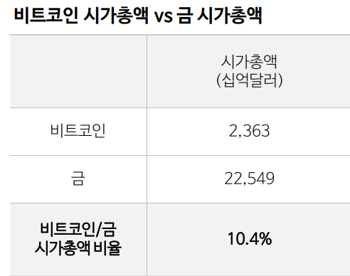 비트코인 시가총액 대 금 시가총액 비교. 17일. 오전9시 기준(현지시간). 자료=블룸버그통신, CryptoQuant,NH투자증권