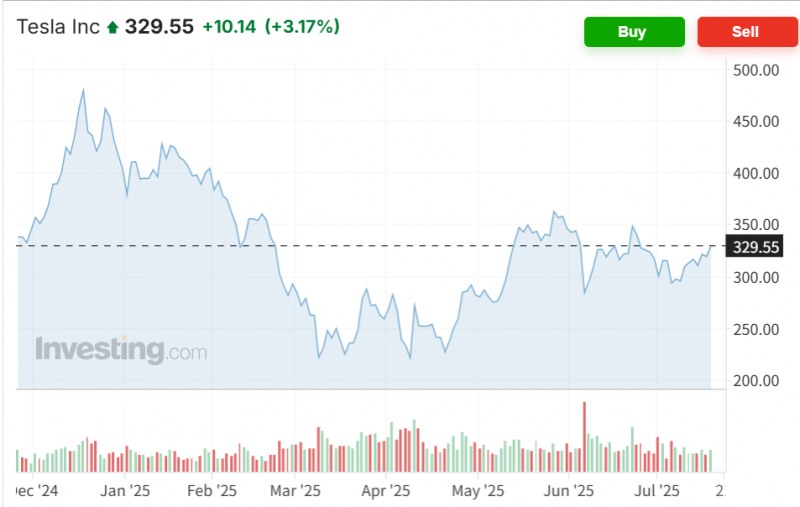 테슬라 주가가 18일(현지시간) 트럼프 행정부가 중국산 흑연에 고율의 반덤핑 예비판전을 내린 영향으로 3% 넘게 반등했다. 자료=인베스팅닷컴