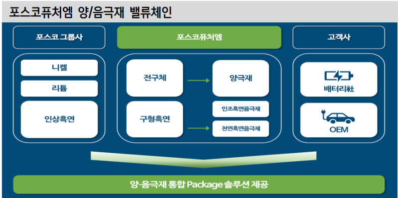 포스코퓨처엠 양/음극재 밸류 체인. 자료=포스코퓨처엠, 신한투자증권