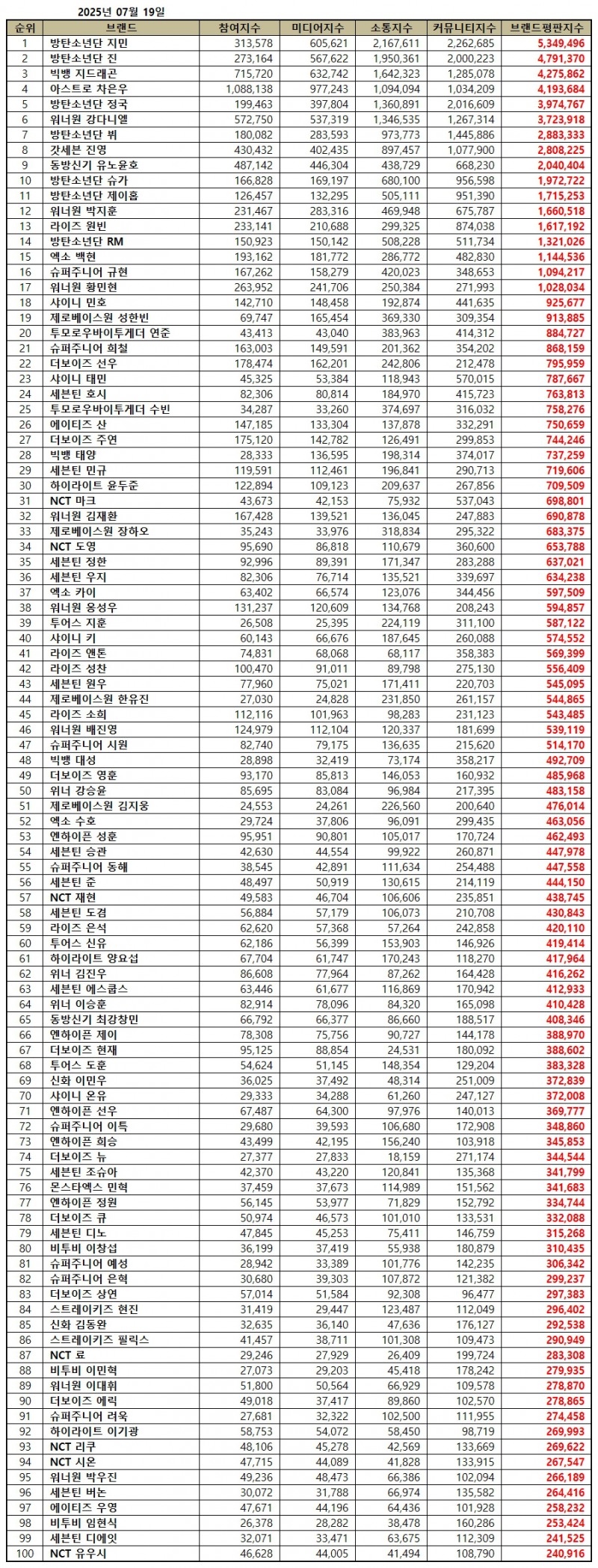 방탄소년단 지민, 보이그룹 개인 브랜드평판 2025년 7월...1위