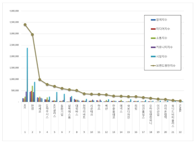 KCC, 인테리어 상장기업 브랜드평판 7월 빅데이터 분석 1위... "평판지수 13.05% 상승"