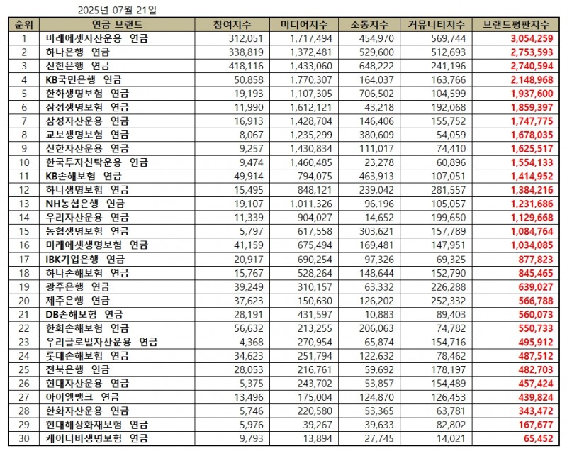 미래에셋자산운용, 연금 브랜드평판 2025년 7월...1위