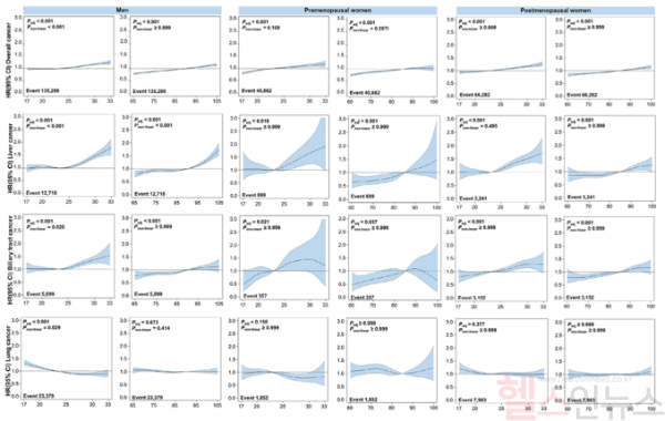 암 발생 위험 그래프 (삼성서울병원 제공)