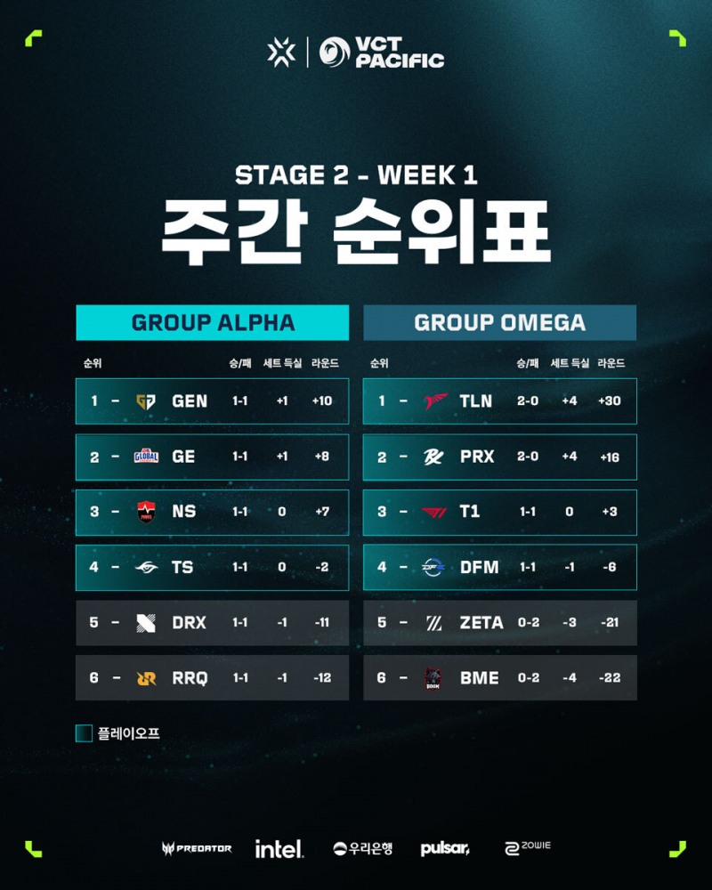 VCT 퍼시픽 스테이지 2 개막 주 팀 순위(이미지=라이엇 제공).