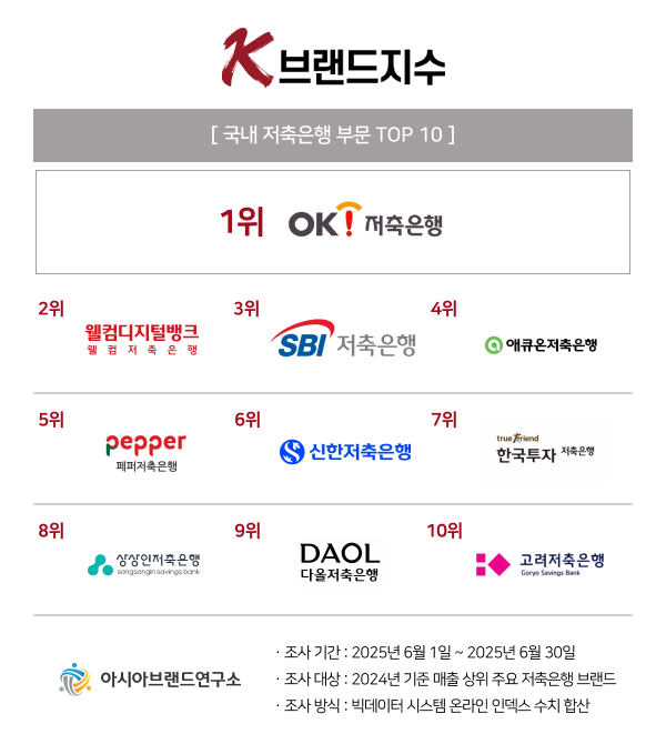 ( 보도사진 = ‘K-브랜드지수’ 이미지 )