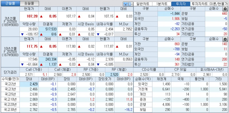 자료: 국고채 금리와 국채선물 가격의 오전 10시 41분 현재 상황...출처: 코스콤 CHECK