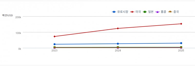 서학개미들이 미국주식 보유 규모를 확대하며 사상 최고치를 기록한 것으로 나타났다. 단위, 백만달러 자료=한국예탁결제원 세이브로