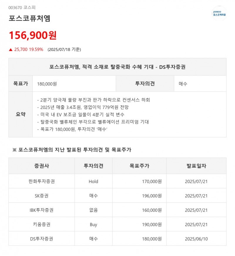 '탈중국화 수혜 기대' 포스코퓨처엠, 켄센서스 '상회'...주가탄력↑ 컨센 '상회' 기업 이 곳!