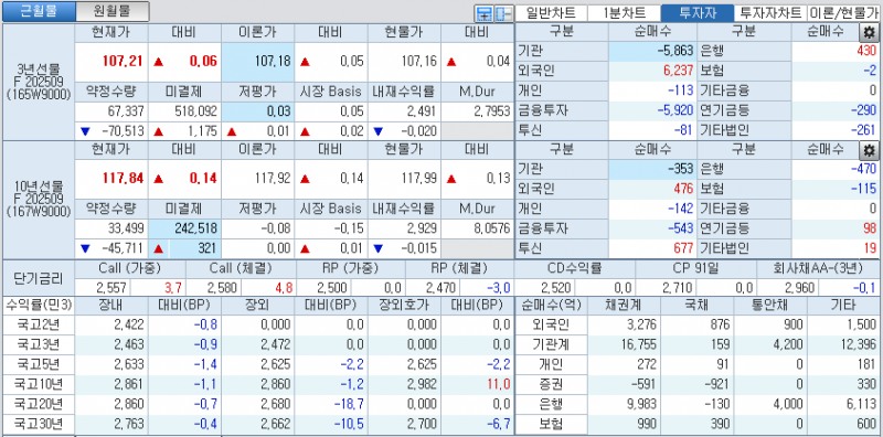 자료: 국고채 금리와 국채선물 가격의 오후 1시 21분 현재 상황...출처: 코스콤 CHECK