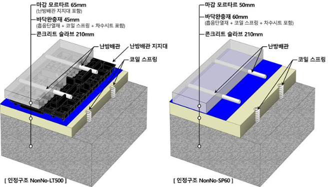 공동주택 바닥충격음 차단구조 NonNo-LT500(왼쪽) 및 NonNo-SP60(오른쪽) 이미지 ⓒ롯데건설