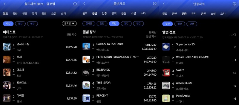 엔시티 드림·슈퍼주니어, 7월 3주 한터 주간차트 정상