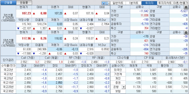 자료: 국고채 금리와 국채선물 가격의 오후 3시 45분 현재 상황...출처: 코스콤 CHECK