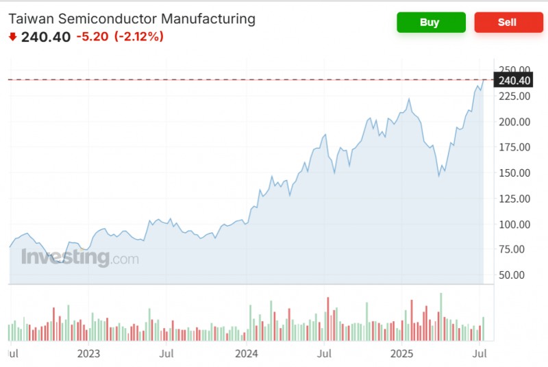대만 글로벌 파운드리 1위 업체인 TSMC가 시총 1조2000억달러에 달하며 아시아 기업중 28년만에 최정상에 우뚝 섰다고 블룸버그통신이 보도했다. 자료=인베스팅닷컴