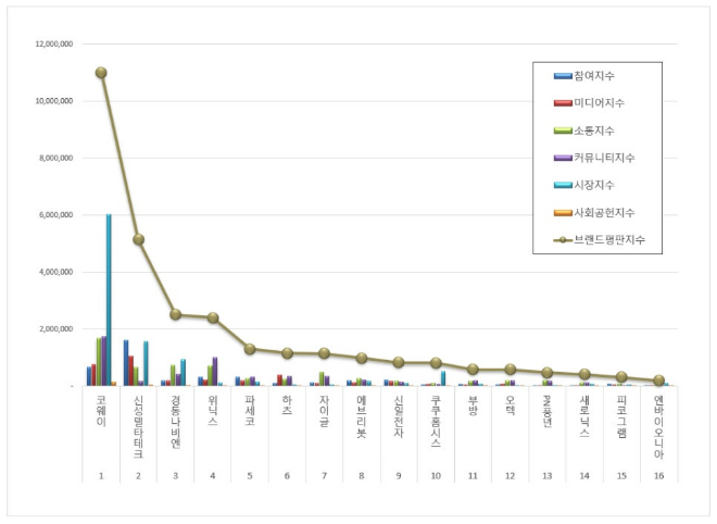 코웨이, 가정용품 상장기업 브랜드평판 7월 빅데이터 분석 1위..."평판지수 8.12% 상승"