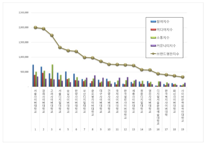 서울사이버대학교, 사이버대학교 브랜드평판 7월 톱…"평판지수 1.32% 상승"