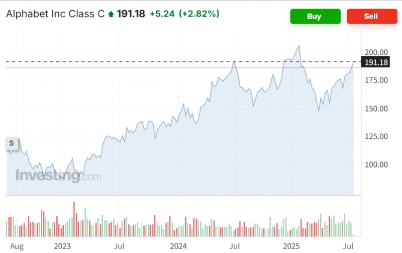 구글이 생성형 AI시장에 뛰어들면서 성장에 긍적적인 효과를 가져올 것이라는 분석이 나오고 있다. 사진=구글 주가, 인베스팅닷컴