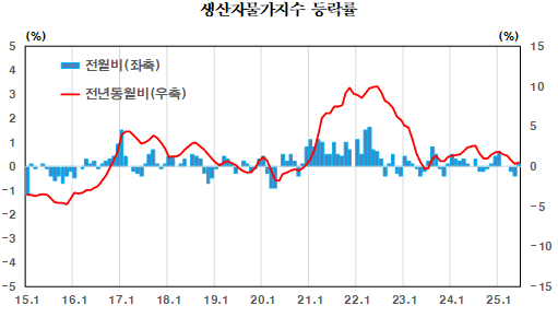 6월 생산자물가 전년비 0.5% 상승...5개월 만에 상승폭 다소 확대 - 한은