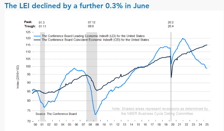 (상보) 美6월 경기선행지수 전월비 0.3% 내려 예상 하회