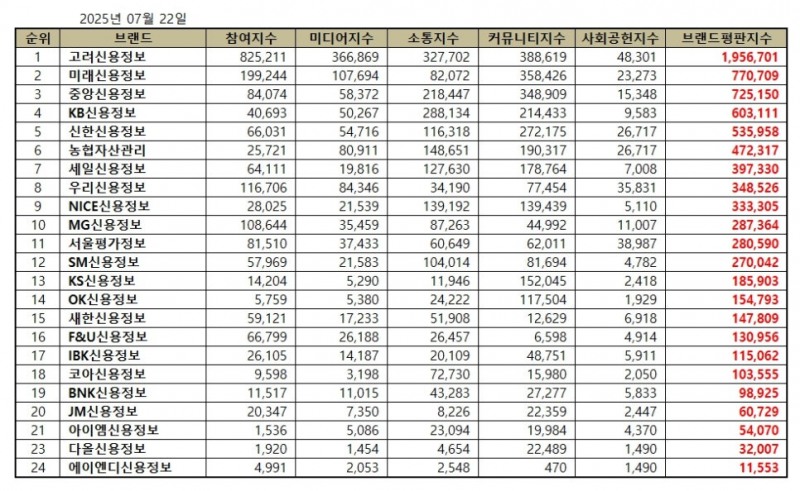 고려평가정보, 채권추심 브랜드평판 2025년 7월...1위