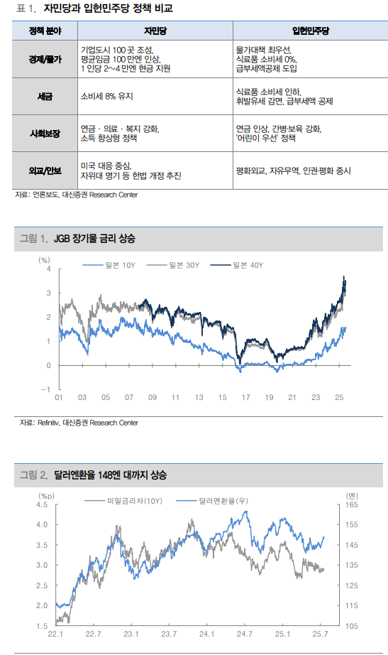 여당 선거 패배 속 금정위 앞두고 달러/엔 환율 변동성 확대 경계할 필요 - 대신證