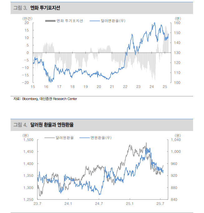 여당 선거 패배 속 금정위 앞두고 달러/엔 환율 변동성 확대 경계할 필요 - 대신證