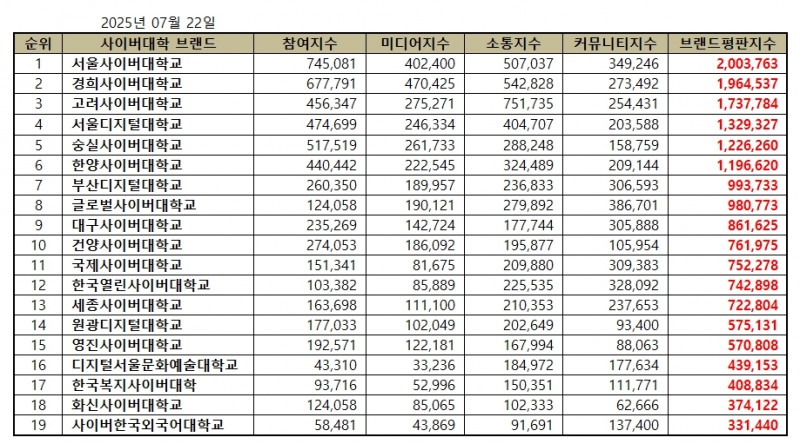 서울사이버대학교, 사이버대학교 브랜드평판 2025년 7월...1위