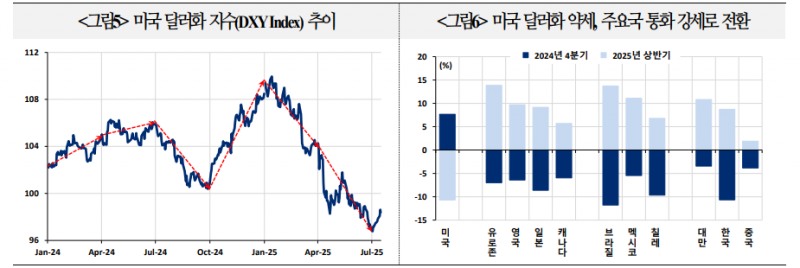 향후 주요국 수출 둔화, 산업활동 위축으로 이어져 성장 둔화 야기할 가능성 - 국금센터