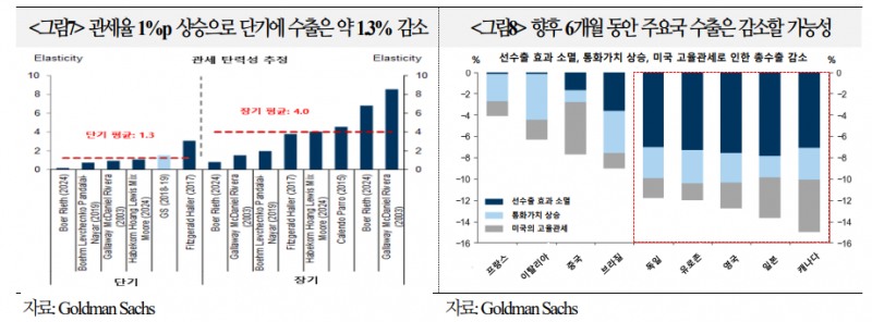 향후 주요국 수출 둔화, 산업활동 위축으로 이어져 성장 둔화 야기할 가능성 - 국금센터