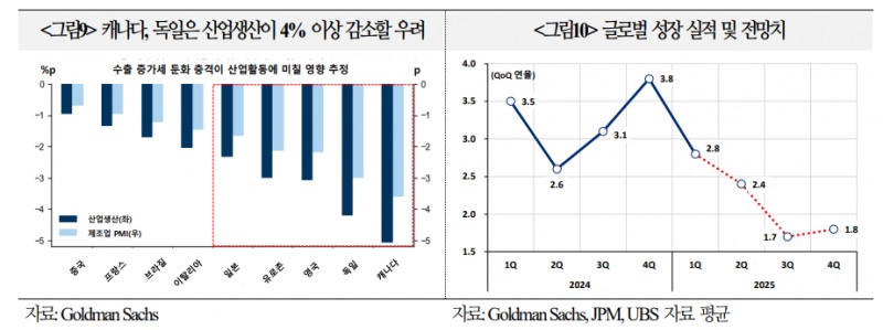 향후 주요국 수출 둔화, 산업활동 위축으로 이어져 성장 둔화 야기할 가능성 - 국금센터