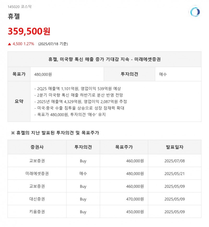 중국과 미국 수출 후 침투율↑, 휴젤...해외 판로 찾은 '고성장 기업' 더 있다.