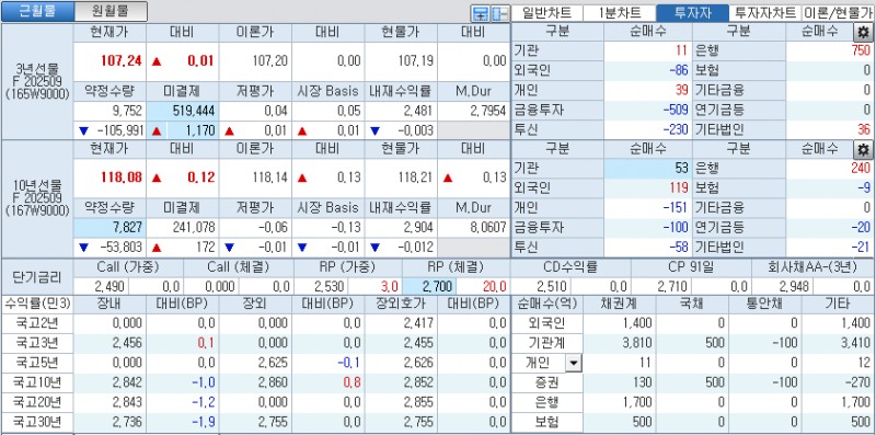 자료: 국고채 금리와 국채선물 가격의 오전 9시 10분 현재 상황...출처: 코스콤 CHECK