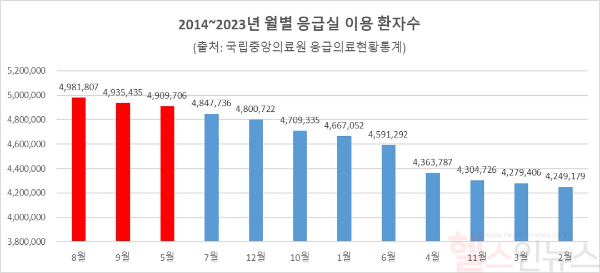 2014~2023년 최근 10년 월별 응급실 이용 환자수 (출처: 국립중앙의료원 응급의료현황 통계, 분당제생병원 제공)